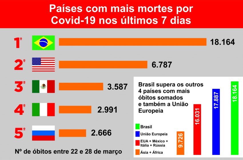  Brasil tem mais mortes por Covid-19 que a União Europeia , América do Norte, África e Ásia