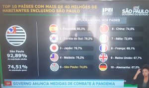 São Paulo já vacinou mais que muitos países 