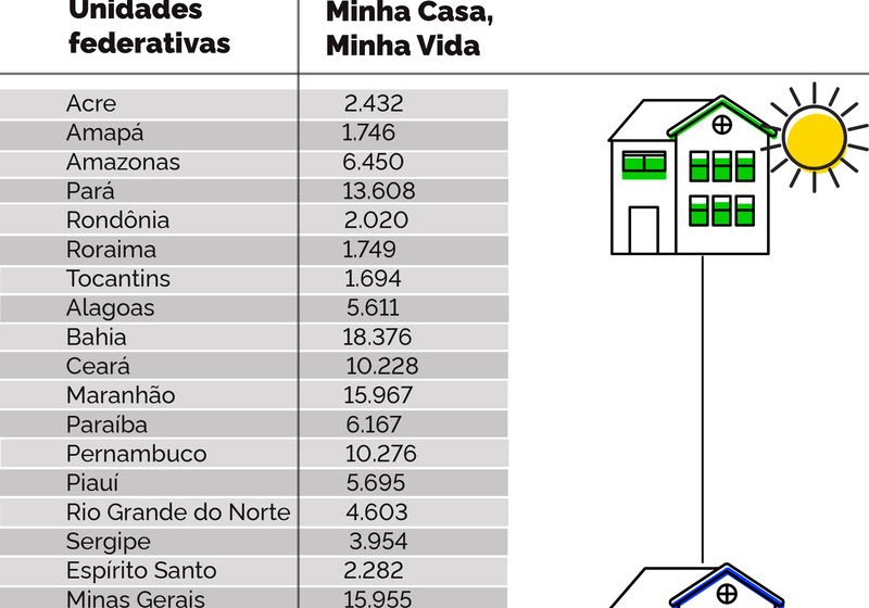  São Paulo terá 22,1 mil unidades do Minha Casa, Minha Vida na Faixa 1