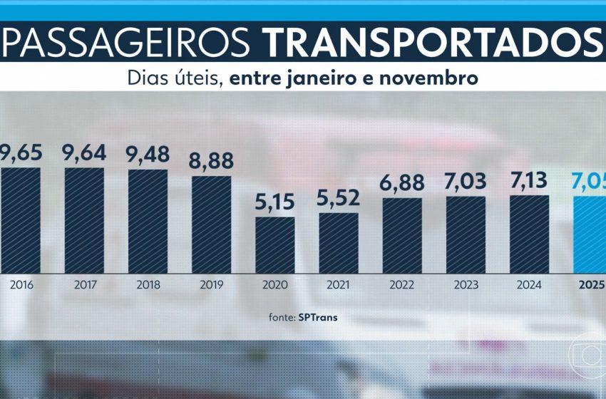  São Paulo: Milhares de passageiros abandonam ônibus e especialistas explicam a queda