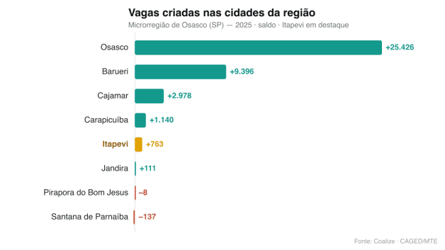 Créditos: CAGED/MTE