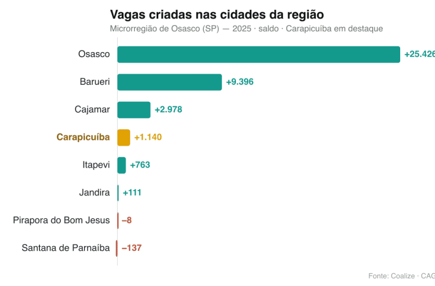  Carapicuíba contratou quase 24 mil pessoas na formalidade em 2025