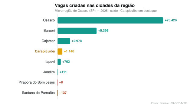 Créditos: CAGED/MTE