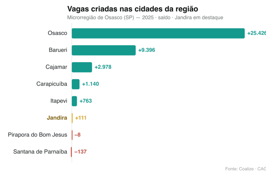  Jandira contratou 11,7 mil pessoas em 2025, aponta levantamento