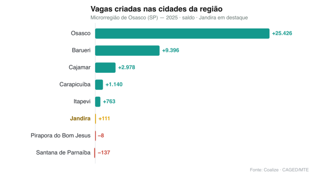 Créditos: CAGED/MTE