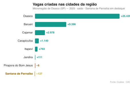 Créditos: CAGED/MTE