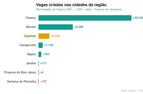 Créditos: CAGED/MTE