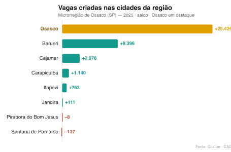Créditos: CAGED/MTE