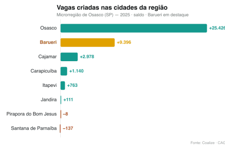 Créditos: CAGED/MTE