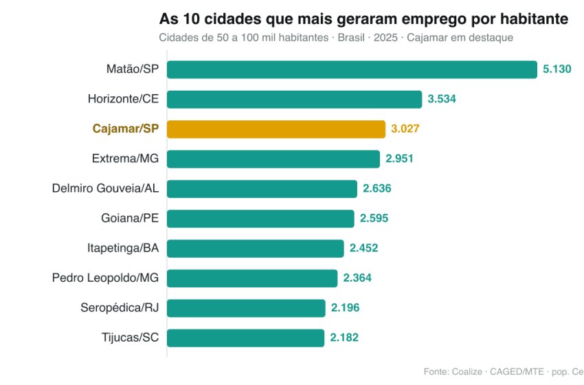  Cajamar é a 3ª colocada do país em geração de empregos por habitante entre cidades de 50 a 100 mil moradores